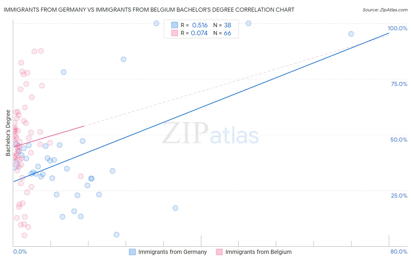 Immigrants from Germany vs Immigrants from Belgium Bachelor's Degree