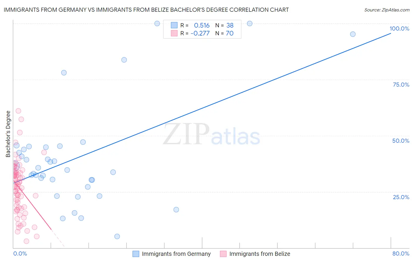 Immigrants from Germany vs Immigrants from Belize Bachelor's Degree