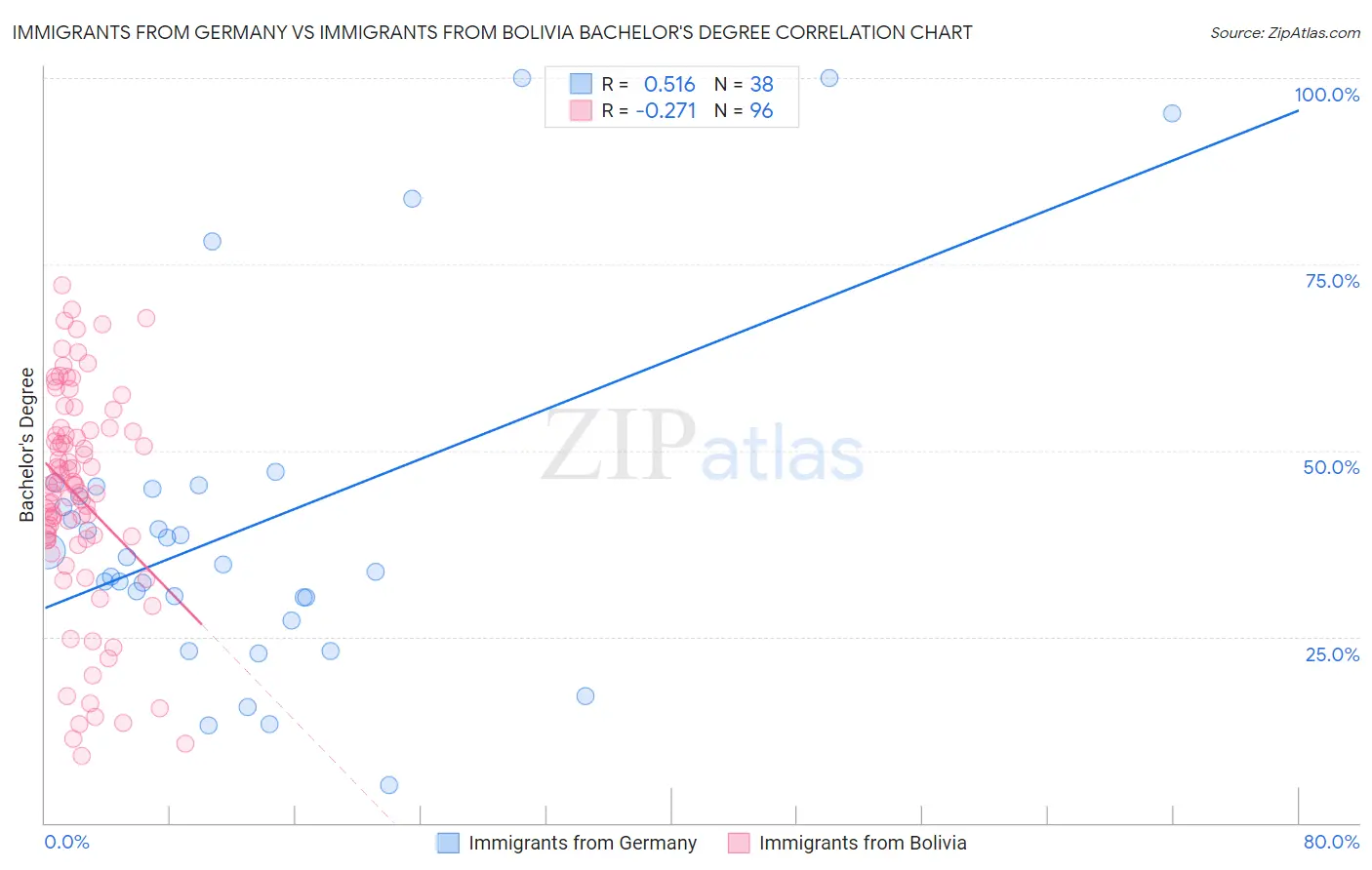 Immigrants from Germany vs Immigrants from Bolivia Bachelor's Degree