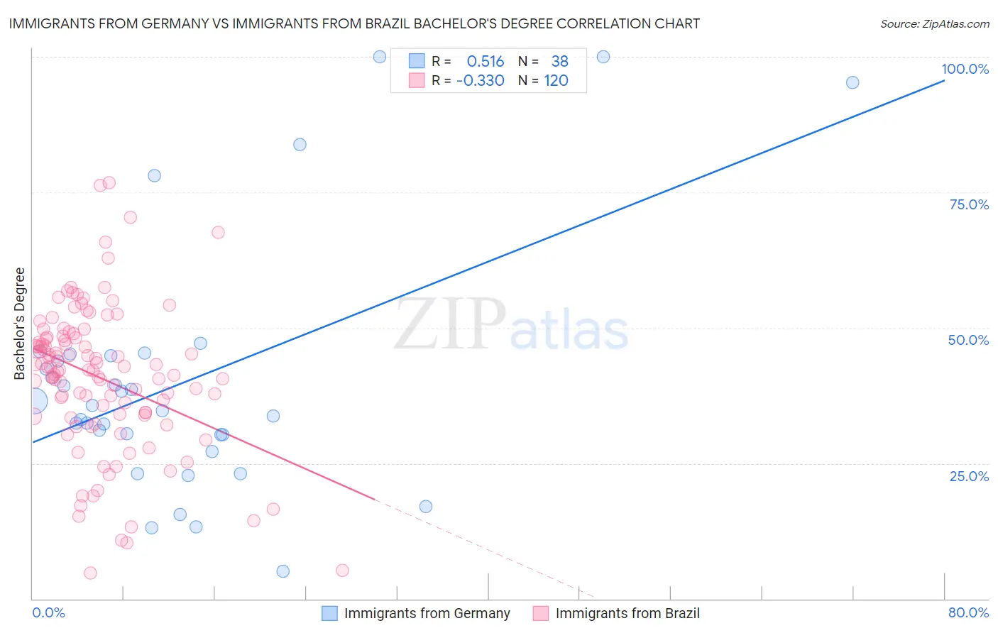 Immigrants from Germany vs Immigrants from Brazil Bachelor's Degree