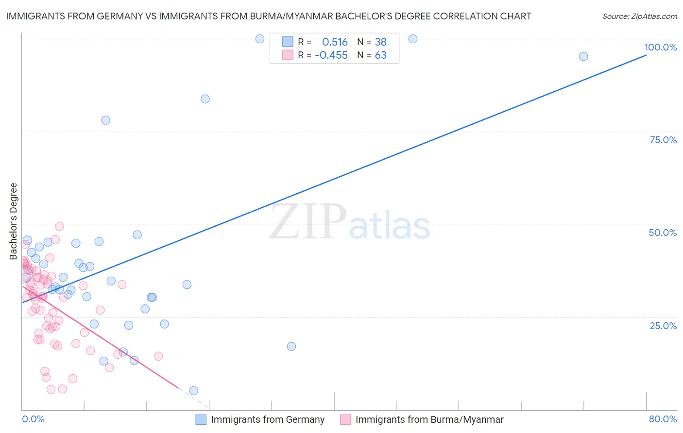 Immigrants from Germany vs Immigrants from Burma/Myanmar Bachelor's Degree