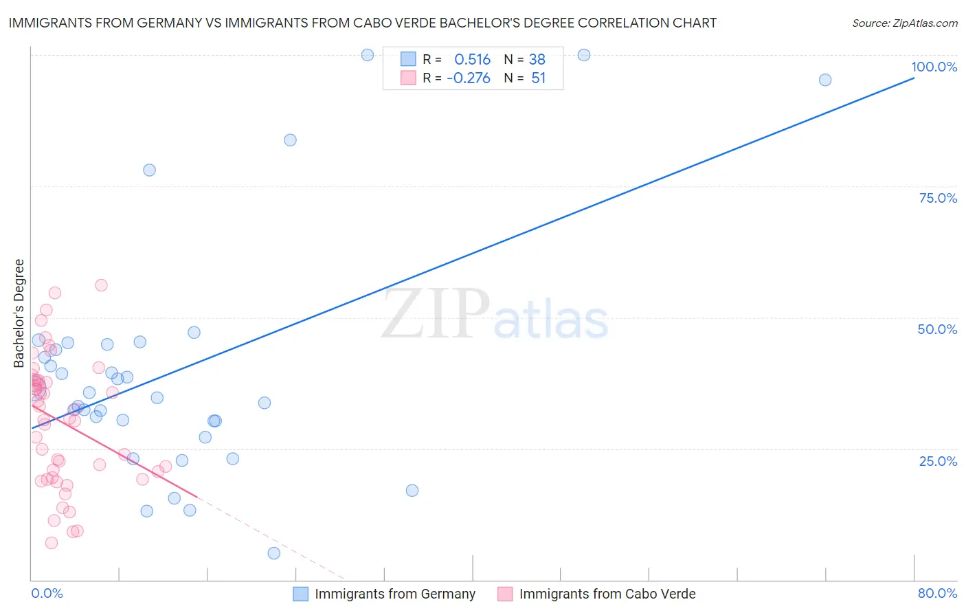 Immigrants from Germany vs Immigrants from Cabo Verde Bachelor's Degree