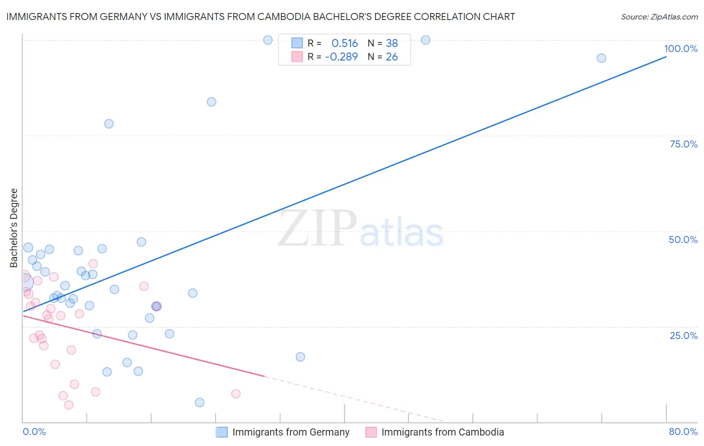 Immigrants from Germany vs Immigrants from Cambodia Bachelor's Degree