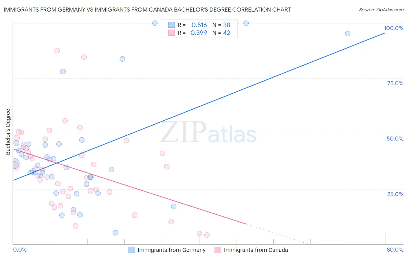 Immigrants from Germany vs Immigrants from Canada Bachelor's Degree