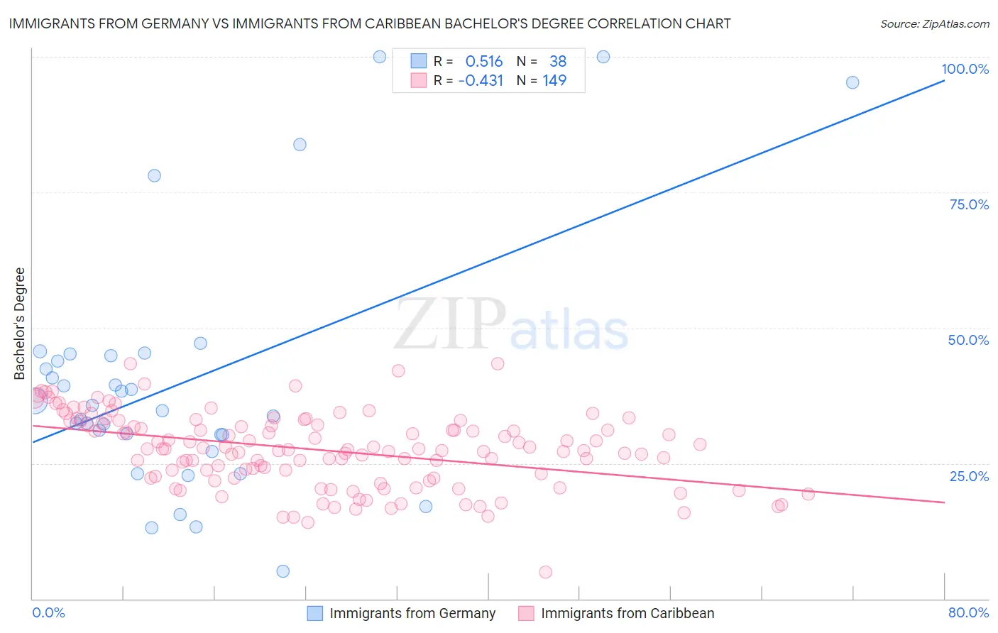 Immigrants from Germany vs Immigrants from Caribbean Bachelor's Degree