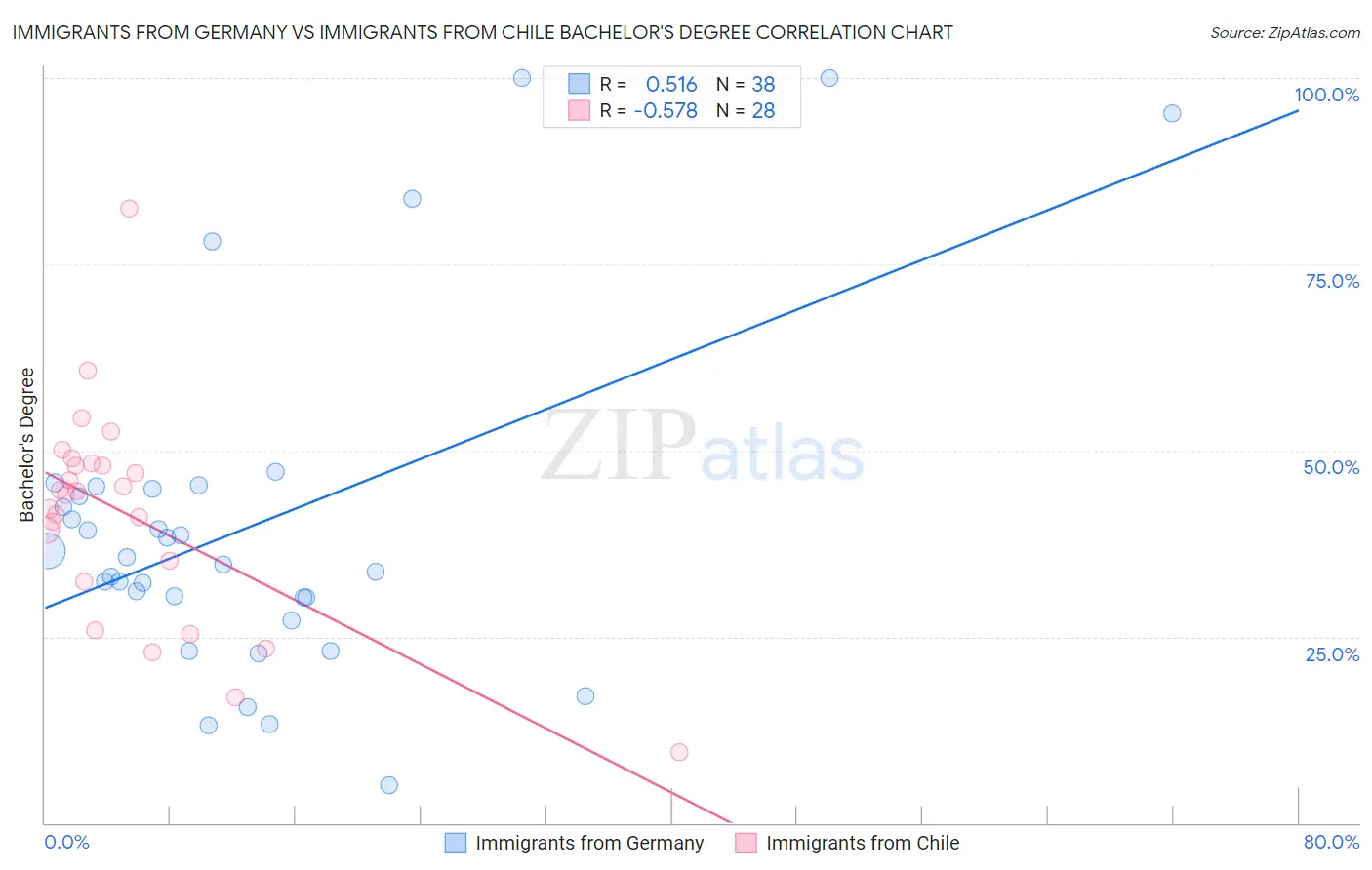 Immigrants from Germany vs Immigrants from Chile Bachelor's Degree