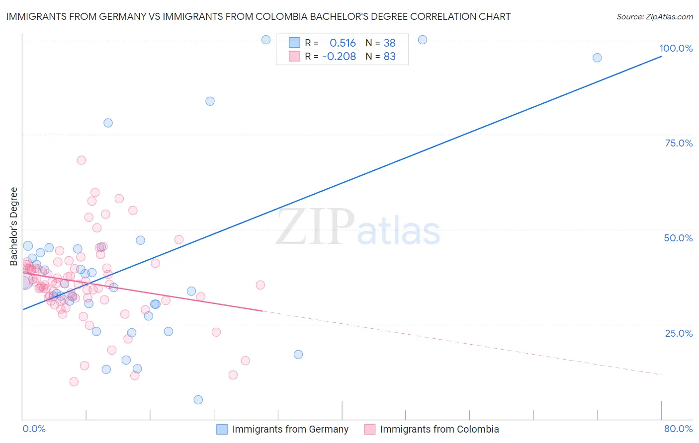 Immigrants from Germany vs Immigrants from Colombia Bachelor's Degree