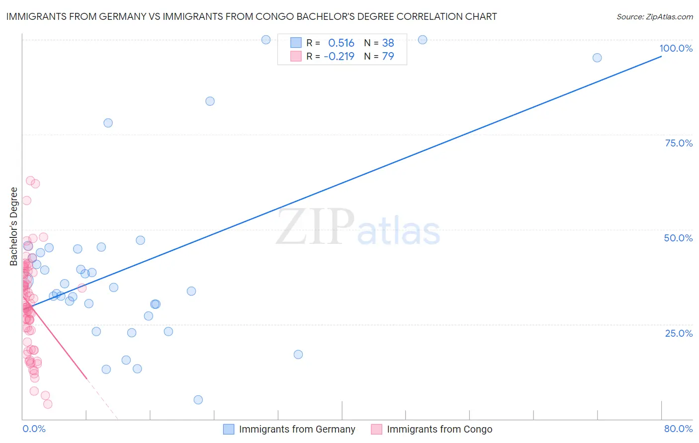 Immigrants from Germany vs Immigrants from Congo Bachelor's Degree