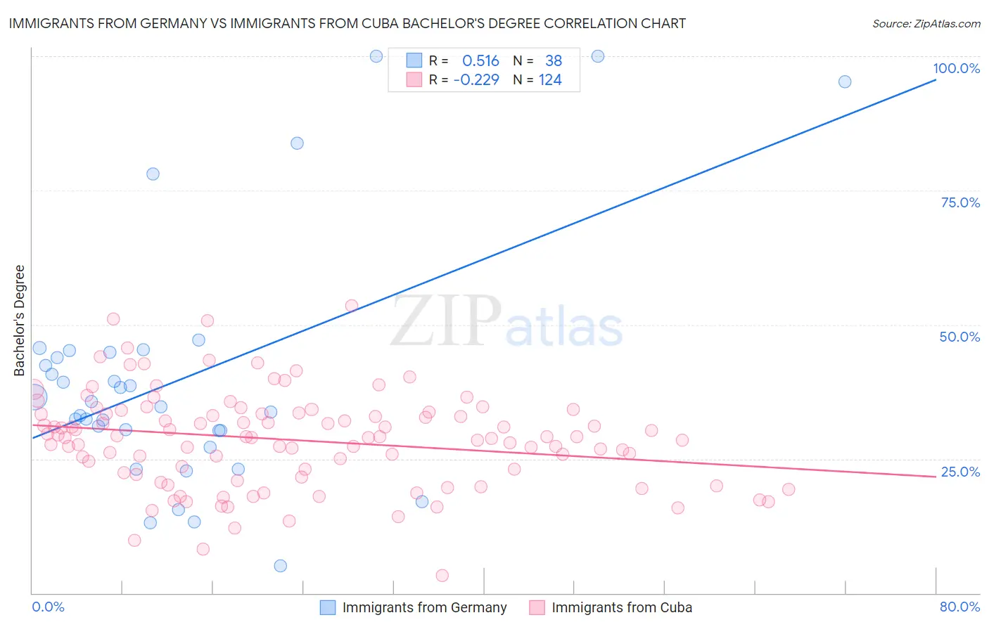 Immigrants from Germany vs Immigrants from Cuba Bachelor's Degree