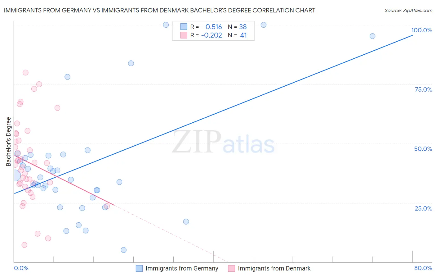 Immigrants from Germany vs Immigrants from Denmark Bachelor's Degree