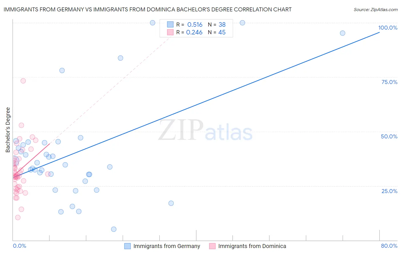 Immigrants from Germany vs Immigrants from Dominica Bachelor's Degree