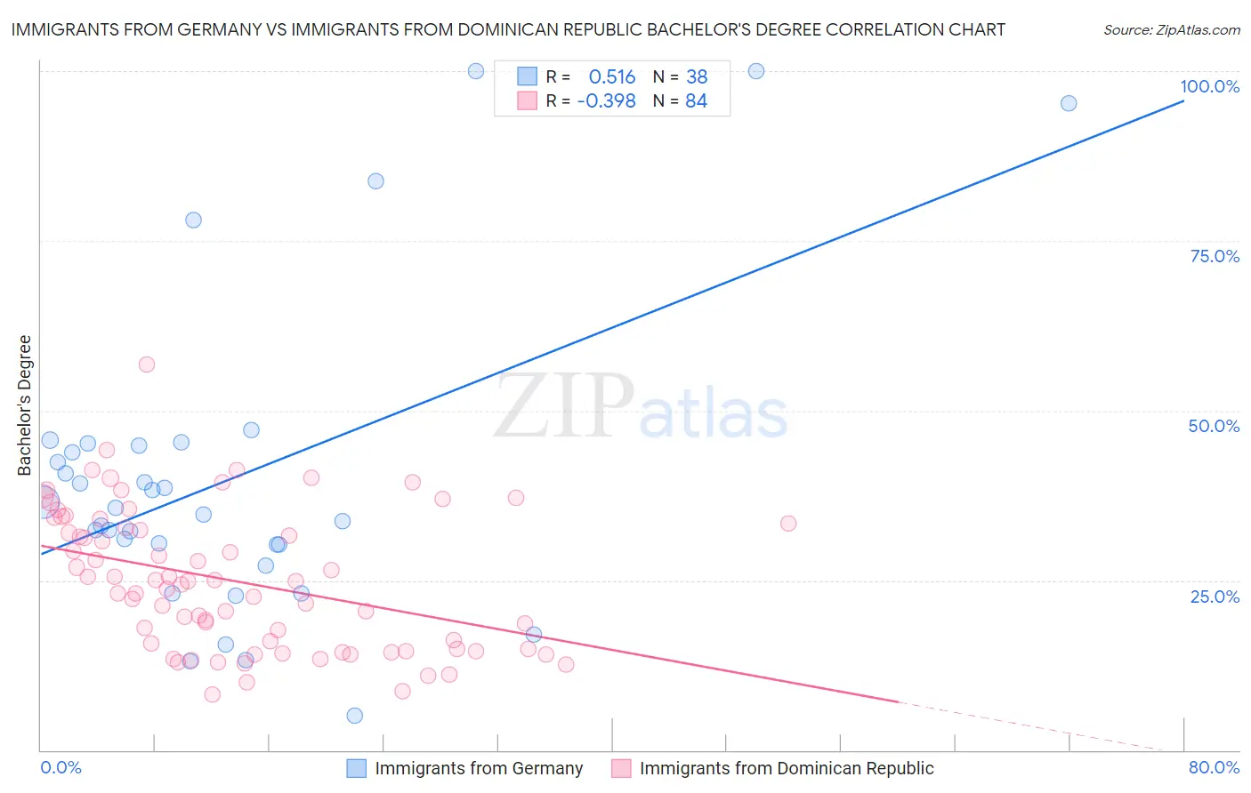 Immigrants from Germany vs Immigrants from Dominican Republic Bachelor's Degree