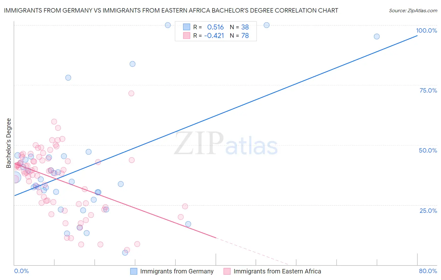Immigrants from Germany vs Immigrants from Eastern Africa Bachelor's Degree