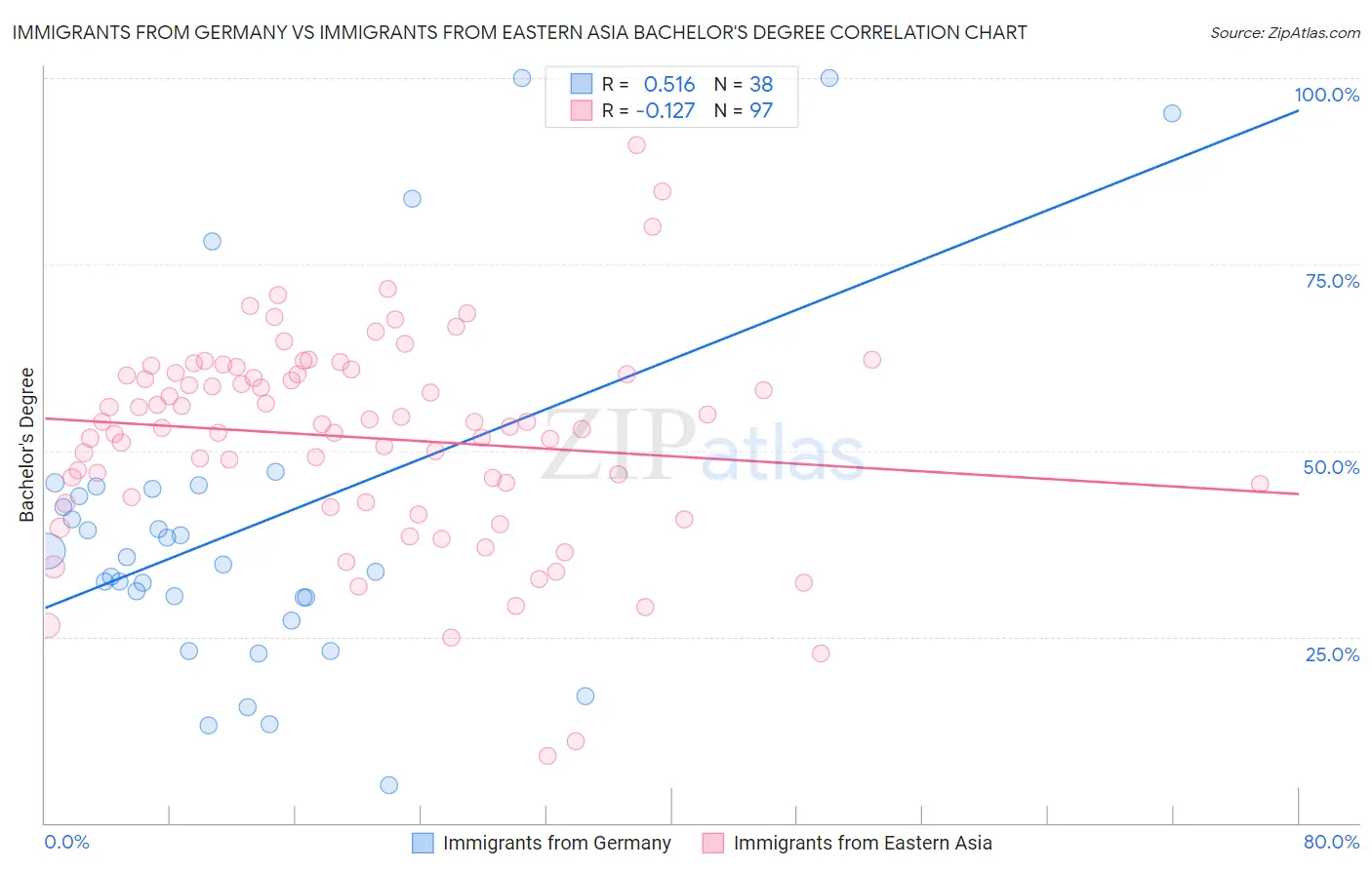 Immigrants from Germany vs Immigrants from Eastern Asia Bachelor's Degree