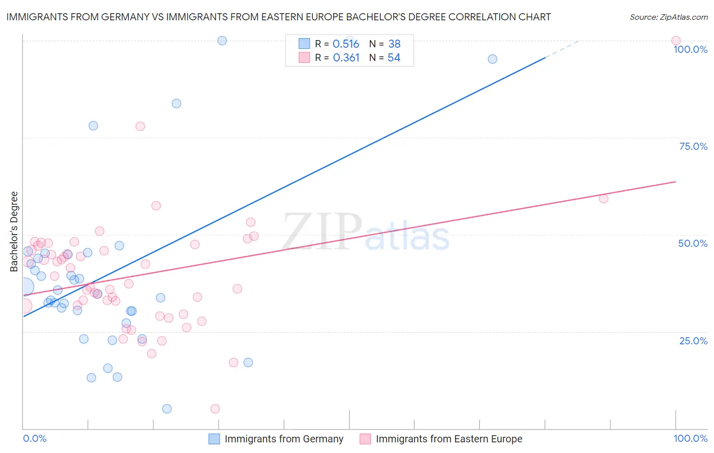 Immigrants from Germany vs Immigrants from Eastern Europe Bachelor's Degree