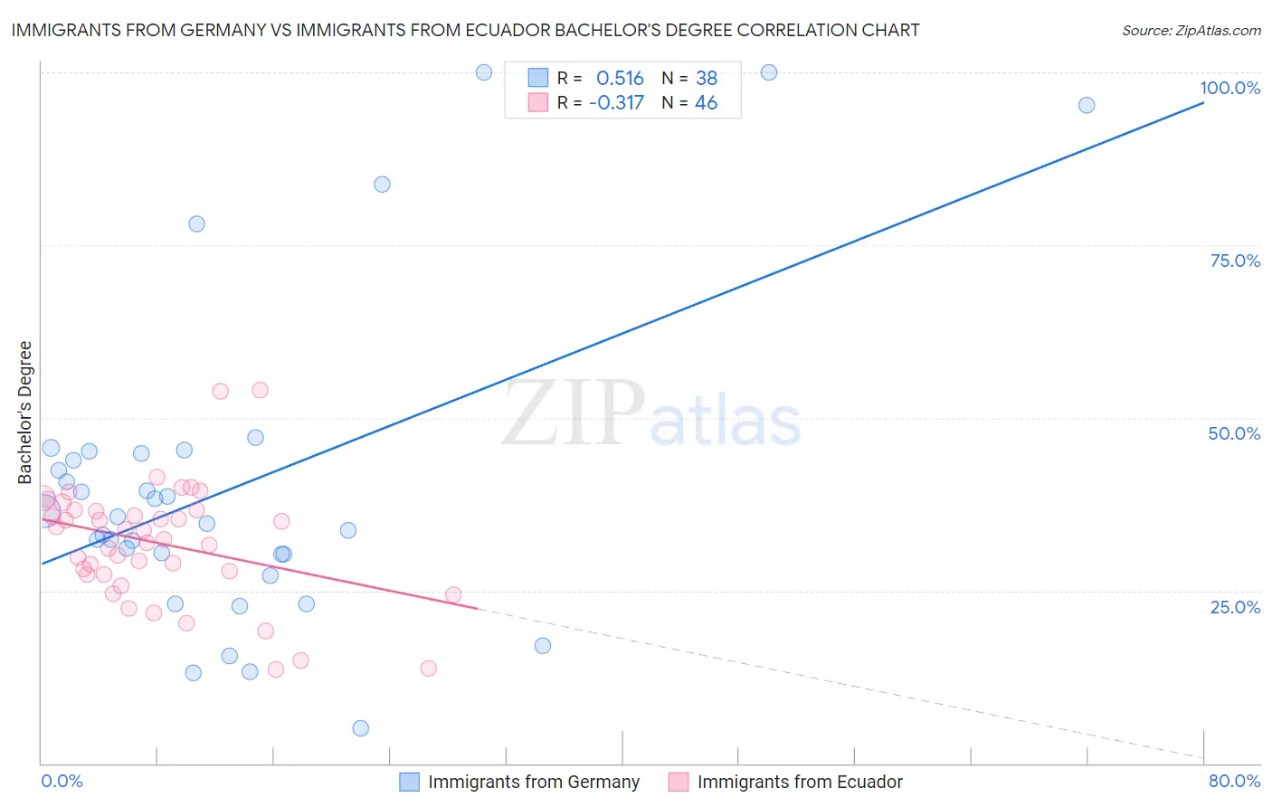 Immigrants from Germany vs Immigrants from Ecuador Bachelor's Degree