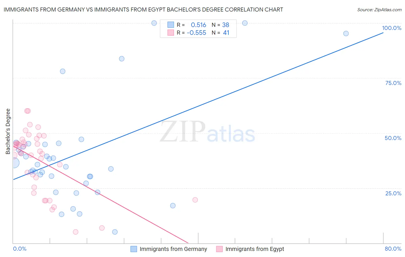Immigrants from Germany vs Immigrants from Egypt Bachelor's Degree