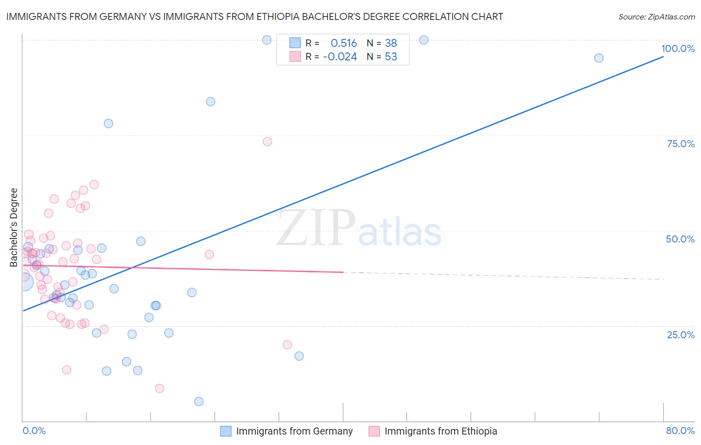 Immigrants from Germany vs Immigrants from Ethiopia Bachelor's Degree