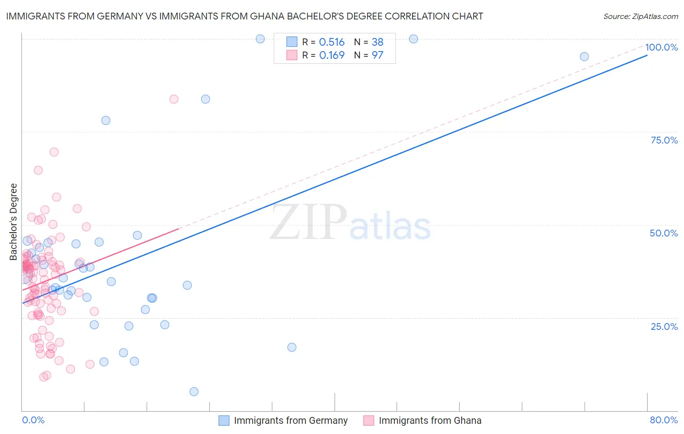 Immigrants from Germany vs Immigrants from Ghana Bachelor's Degree