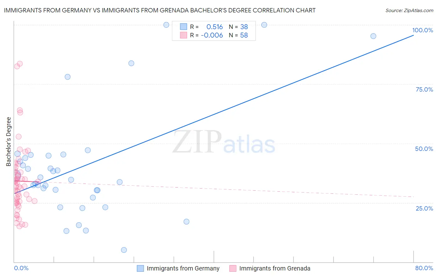 Immigrants from Germany vs Immigrants from Grenada Bachelor's Degree