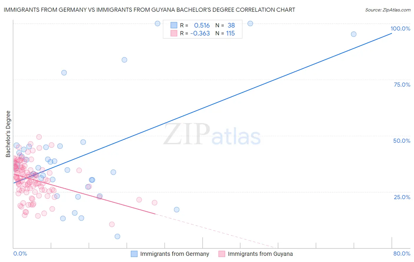 Immigrants from Germany vs Immigrants from Guyana Bachelor's Degree