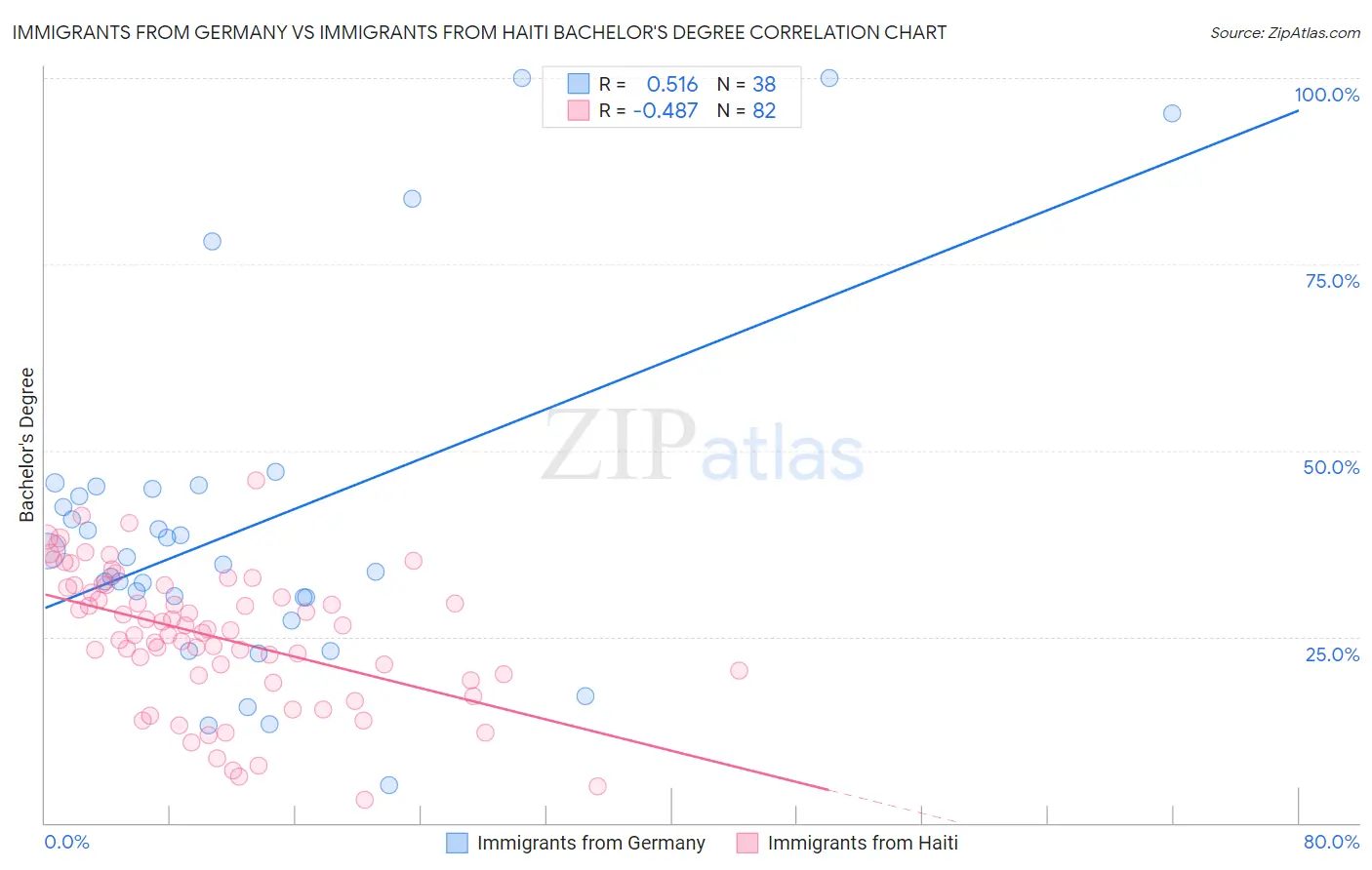 Immigrants from Germany vs Immigrants from Haiti Bachelor's Degree