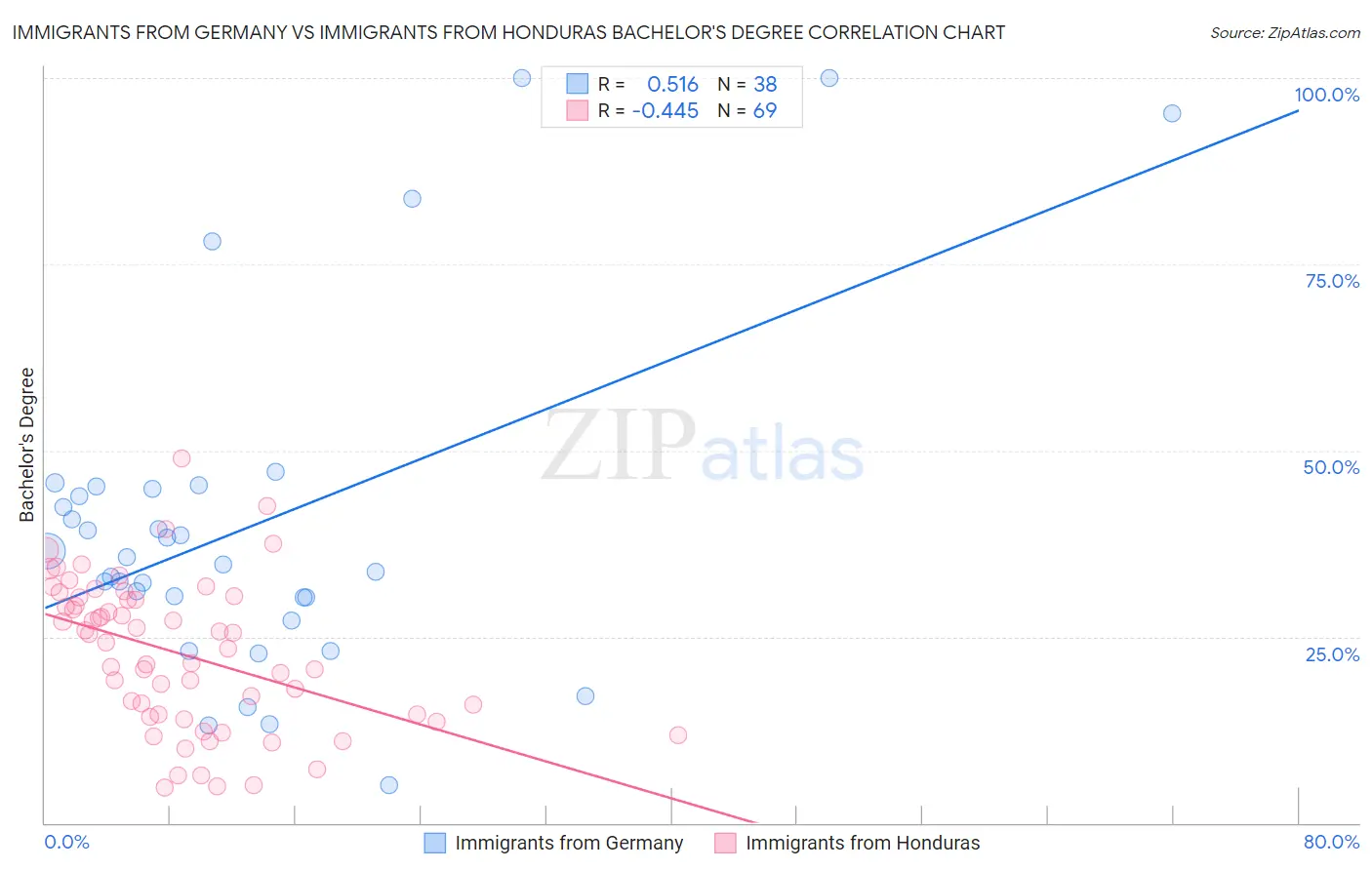 Immigrants from Germany vs Immigrants from Honduras Bachelor's Degree