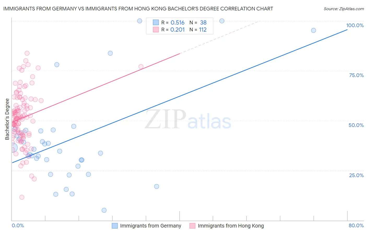 Immigrants from Germany vs Immigrants from Hong Kong Bachelor's Degree