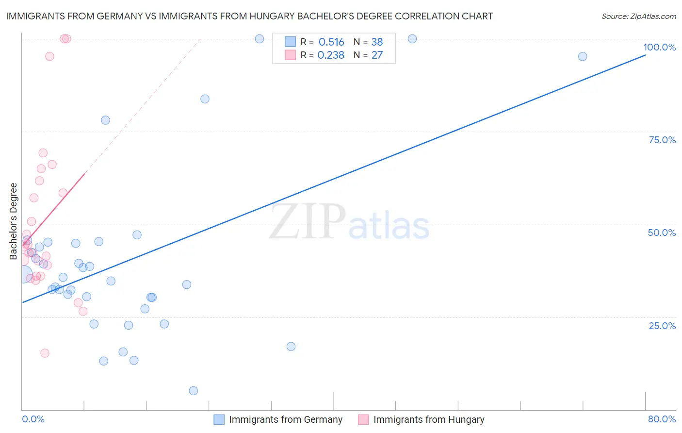 Immigrants from Germany vs Immigrants from Hungary Bachelor's Degree