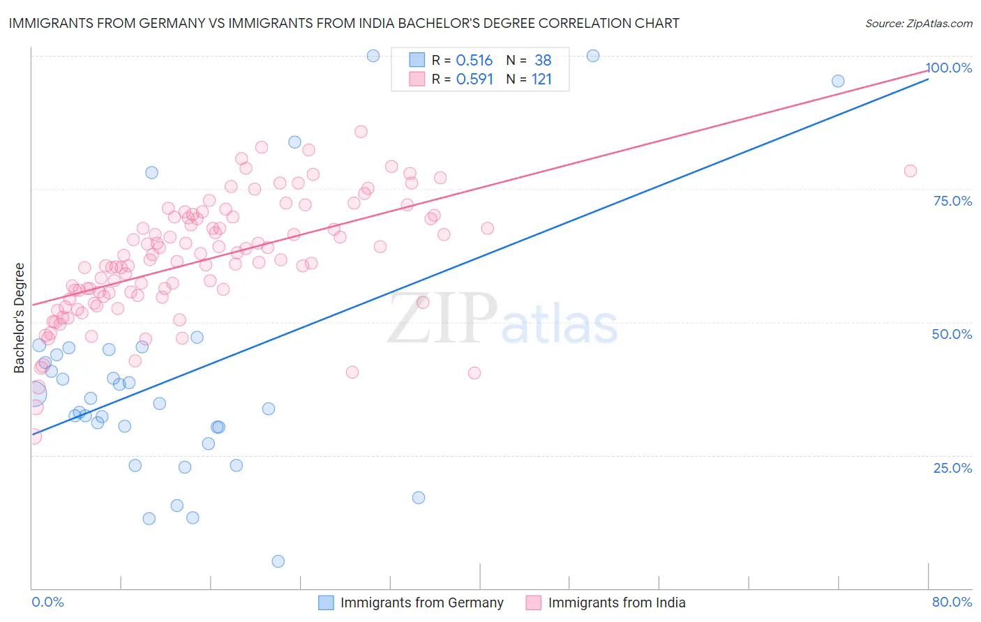 Immigrants from Germany vs Immigrants from India Bachelor's Degree