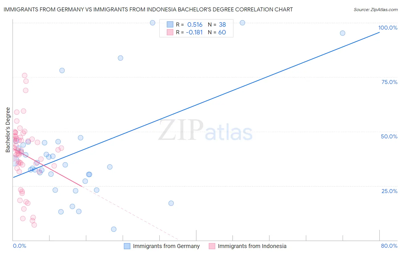 Immigrants from Germany vs Immigrants from Indonesia Bachelor's Degree