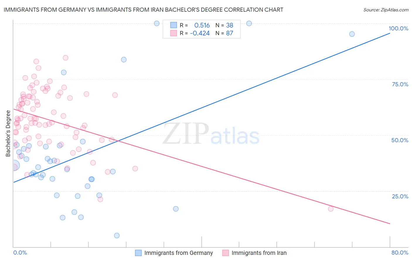 Immigrants from Germany vs Immigrants from Iran Bachelor's Degree