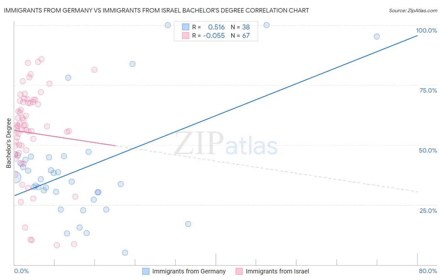 Immigrants from Germany vs Immigrants from Israel Bachelor's Degree