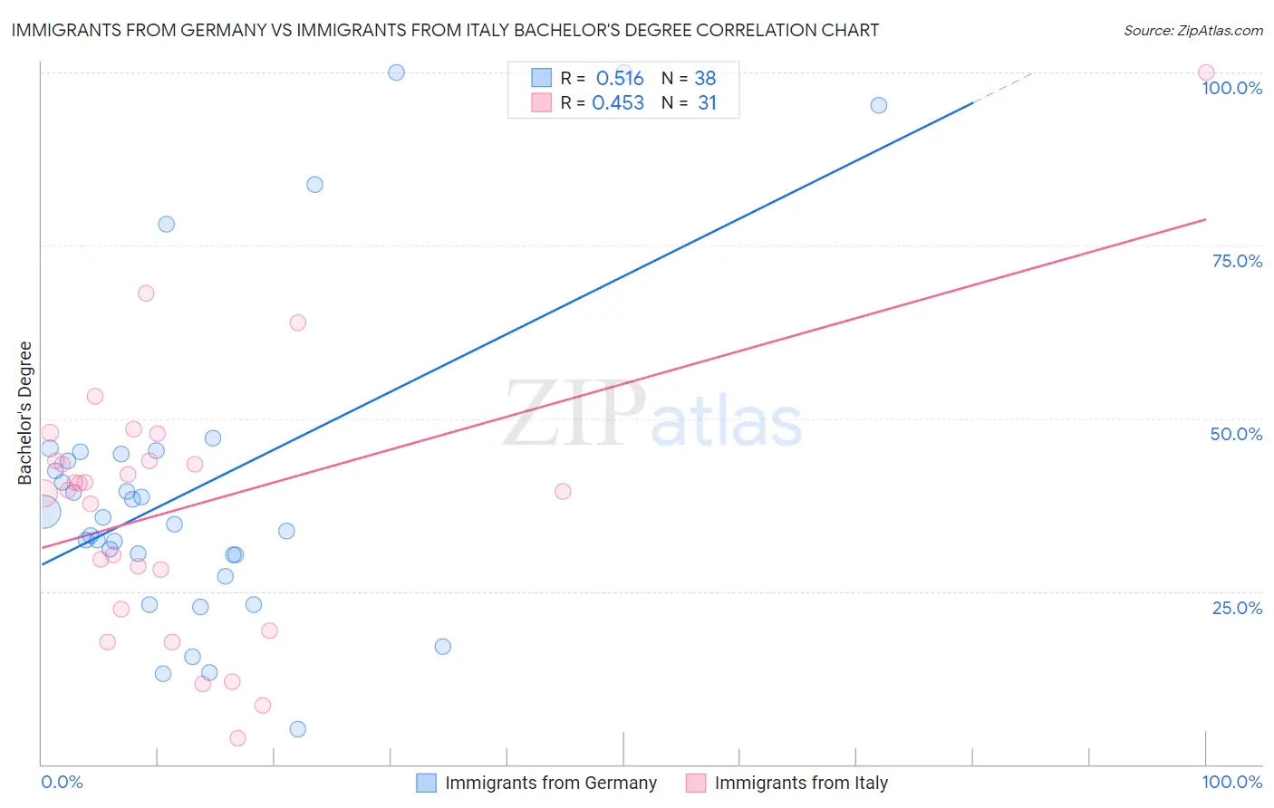 Immigrants from Germany vs Immigrants from Italy Bachelor's Degree