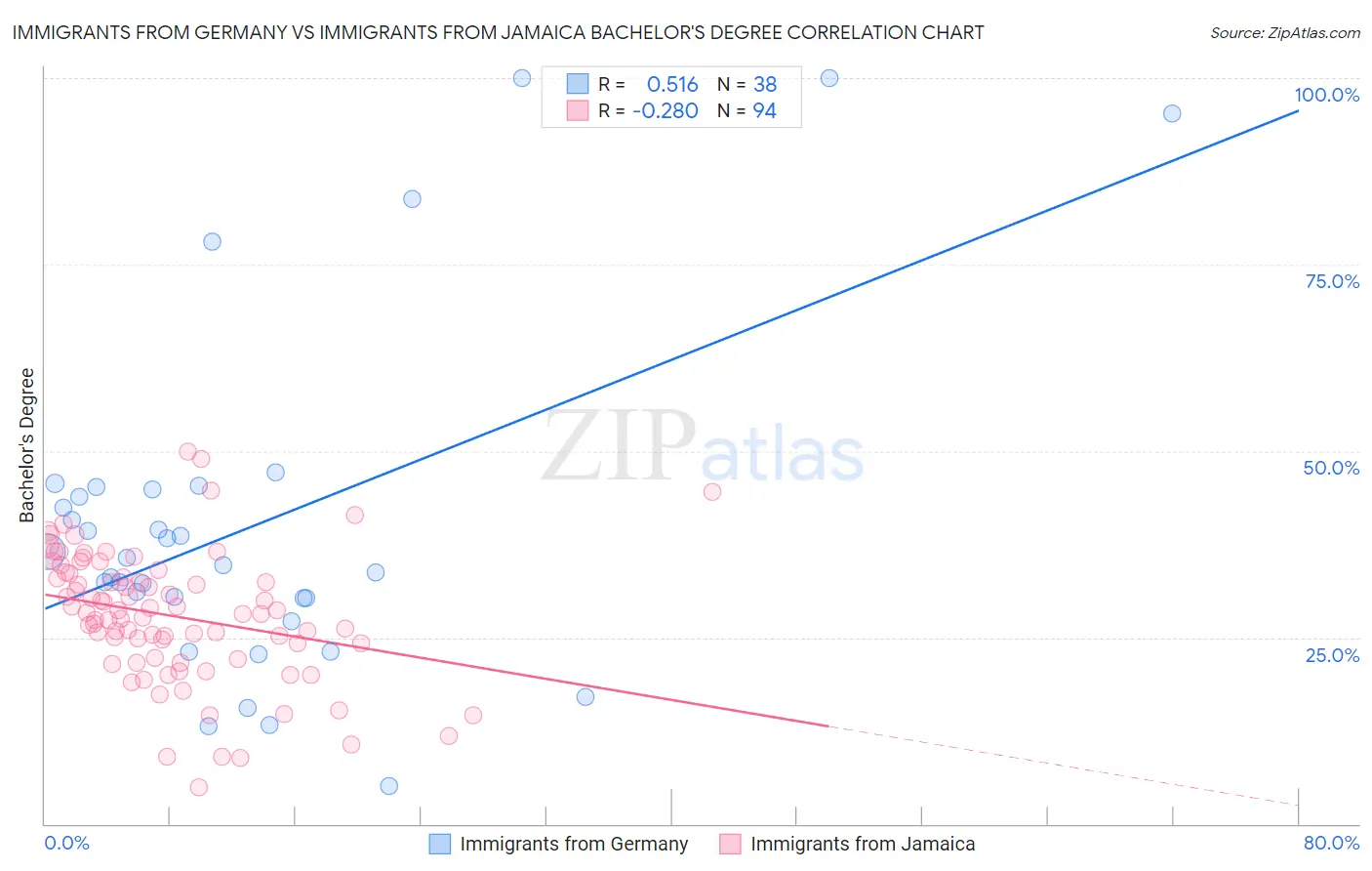 Immigrants from Germany vs Immigrants from Jamaica Bachelor's Degree