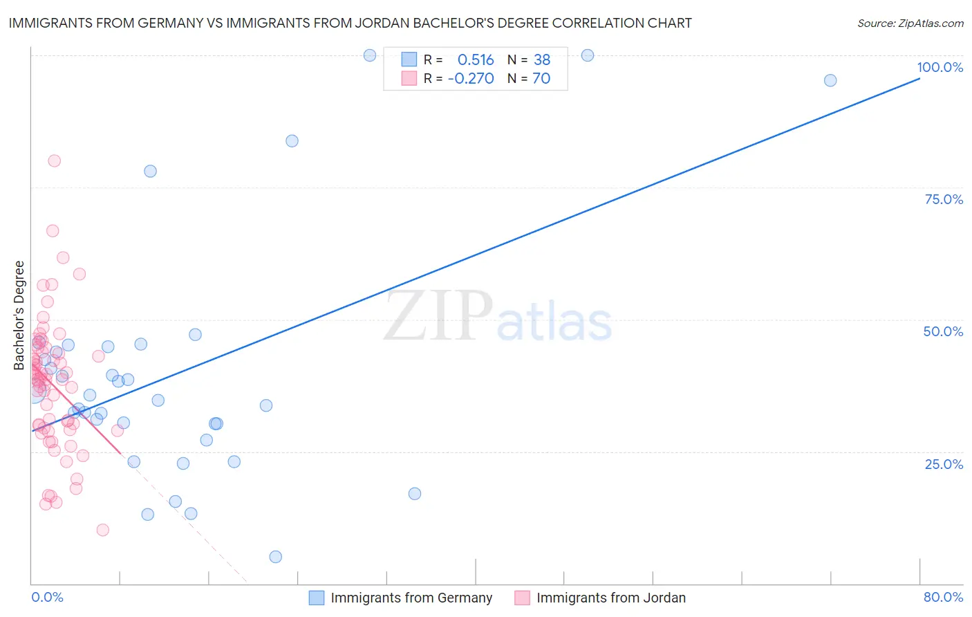 Immigrants from Germany vs Immigrants from Jordan Bachelor's Degree