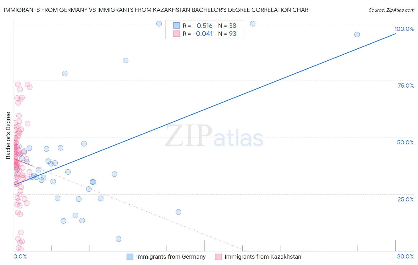 Immigrants from Germany vs Immigrants from Kazakhstan Bachelor's Degree