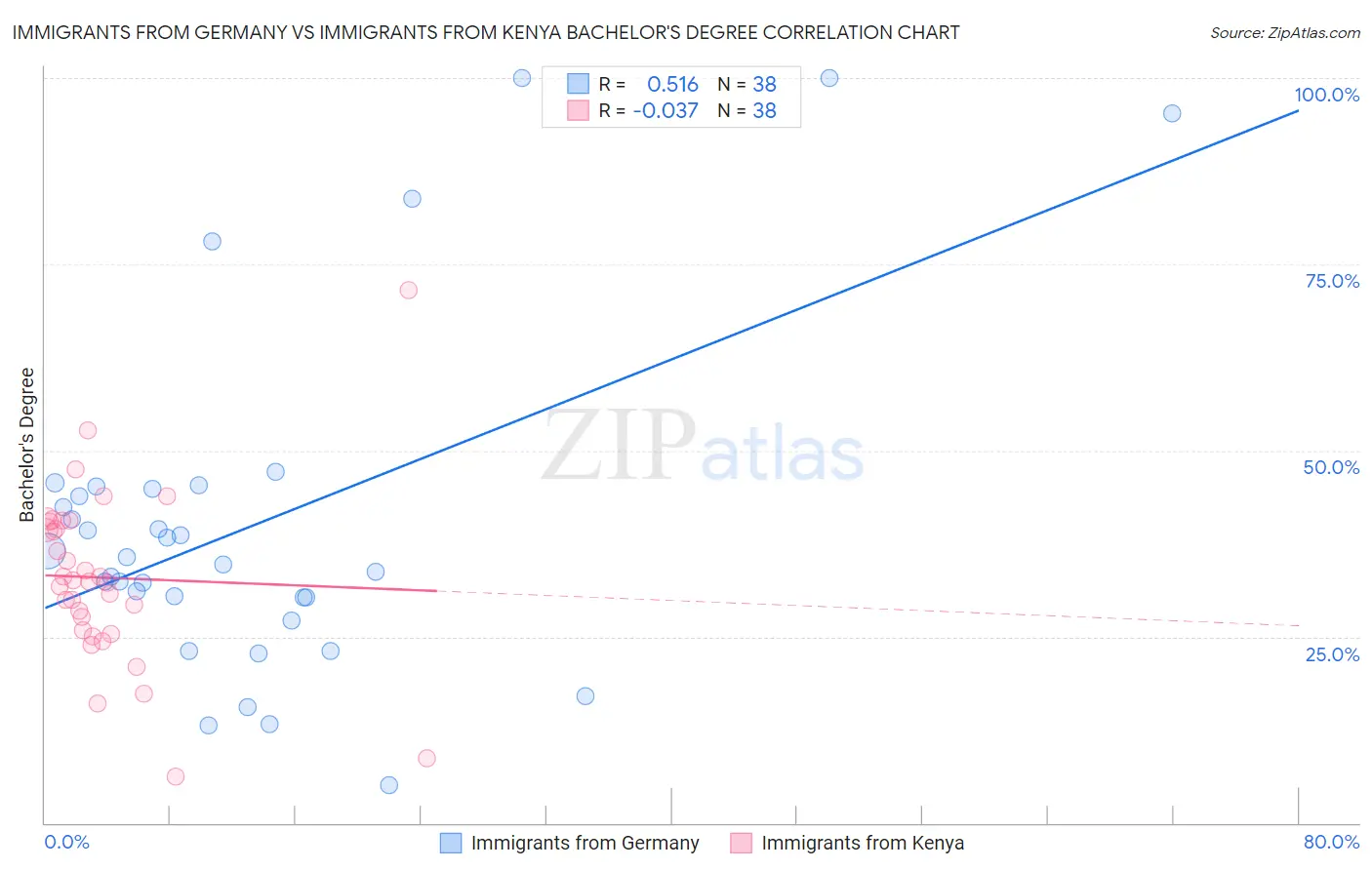 Immigrants from Germany vs Immigrants from Kenya Bachelor's Degree