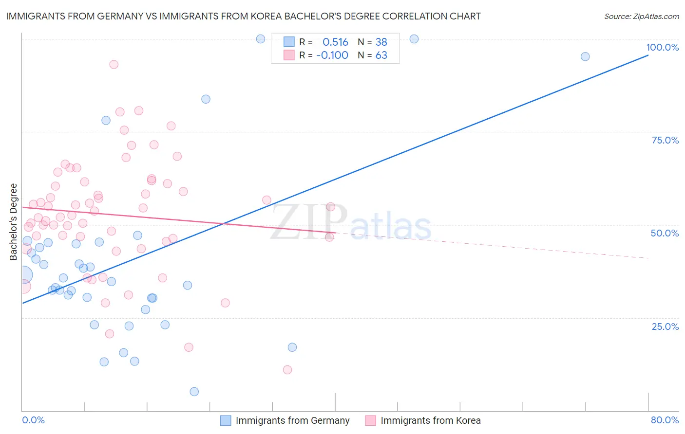 Immigrants from Germany vs Immigrants from Korea Bachelor's Degree