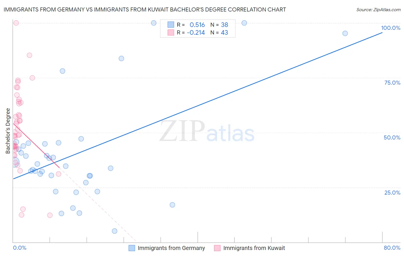 Immigrants from Germany vs Immigrants from Kuwait Bachelor's Degree