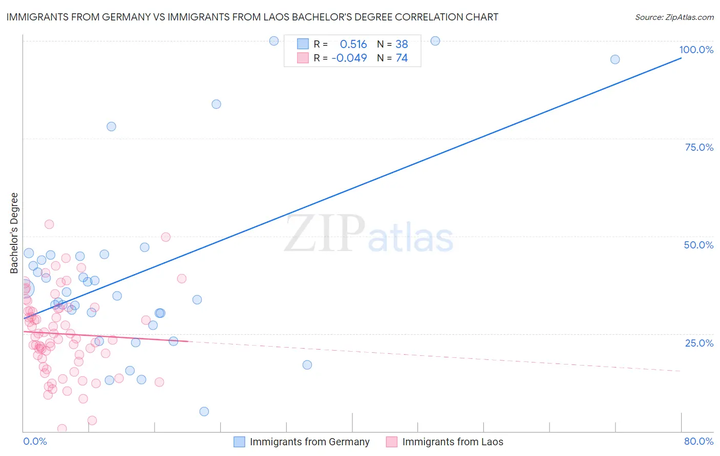 Immigrants from Germany vs Immigrants from Laos Bachelor's Degree