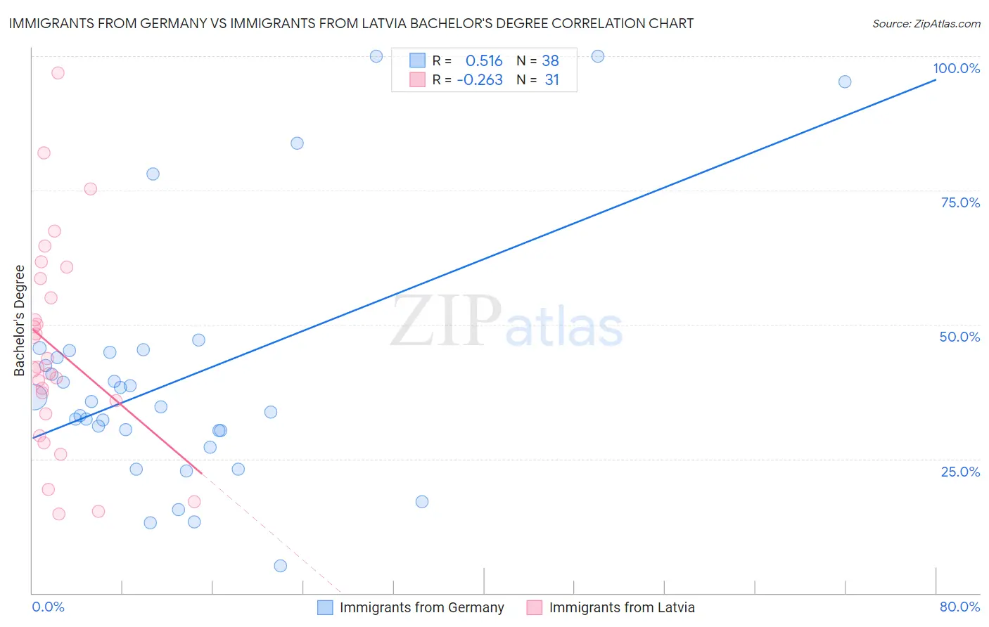 Immigrants from Germany vs Immigrants from Latvia Bachelor's Degree