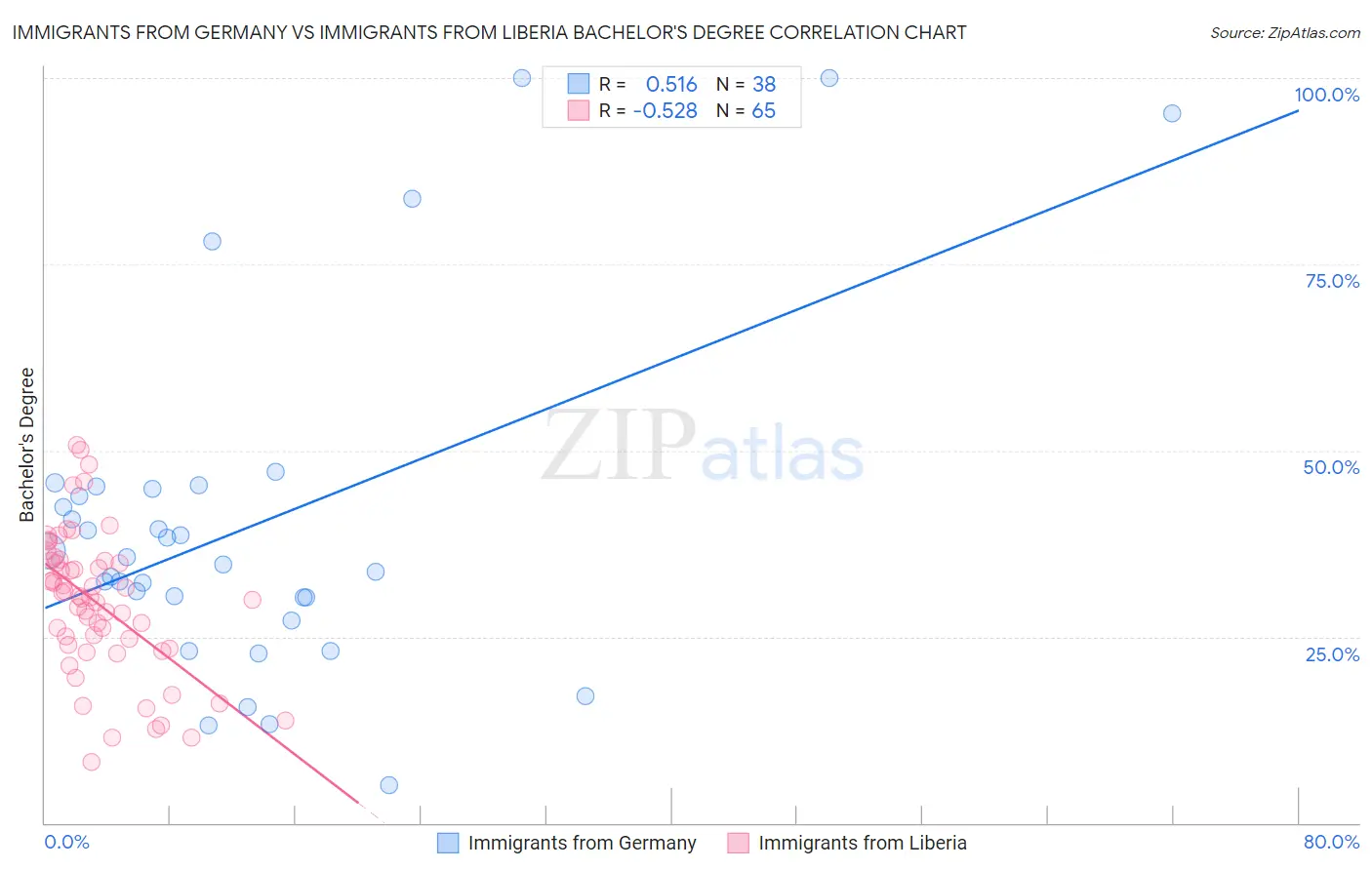 Immigrants from Germany vs Immigrants from Liberia Bachelor's Degree