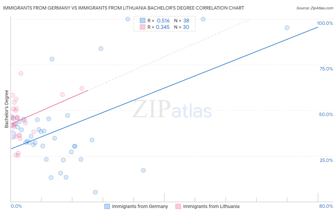 Immigrants from Germany vs Immigrants from Lithuania Bachelor's Degree