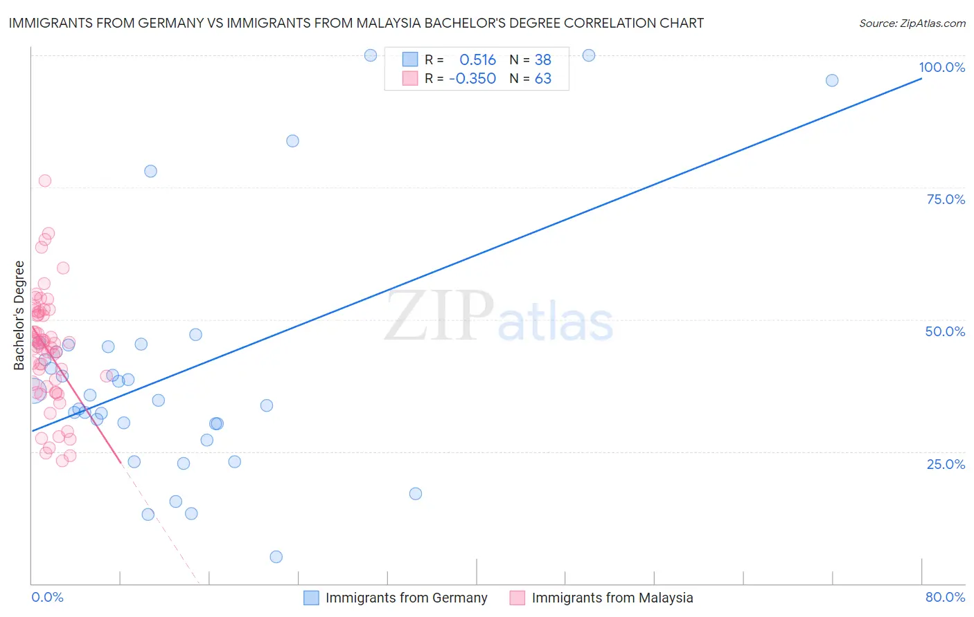 Immigrants from Germany vs Immigrants from Malaysia Bachelor's Degree