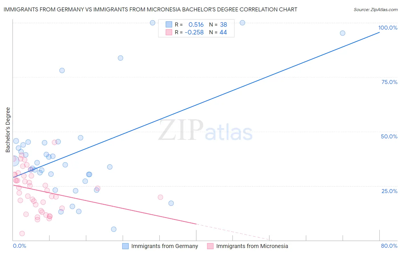Immigrants from Germany vs Immigrants from Micronesia Bachelor's Degree