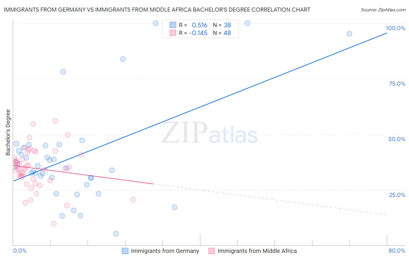 Immigrants from Germany vs Immigrants from Middle Africa Bachelor's Degree