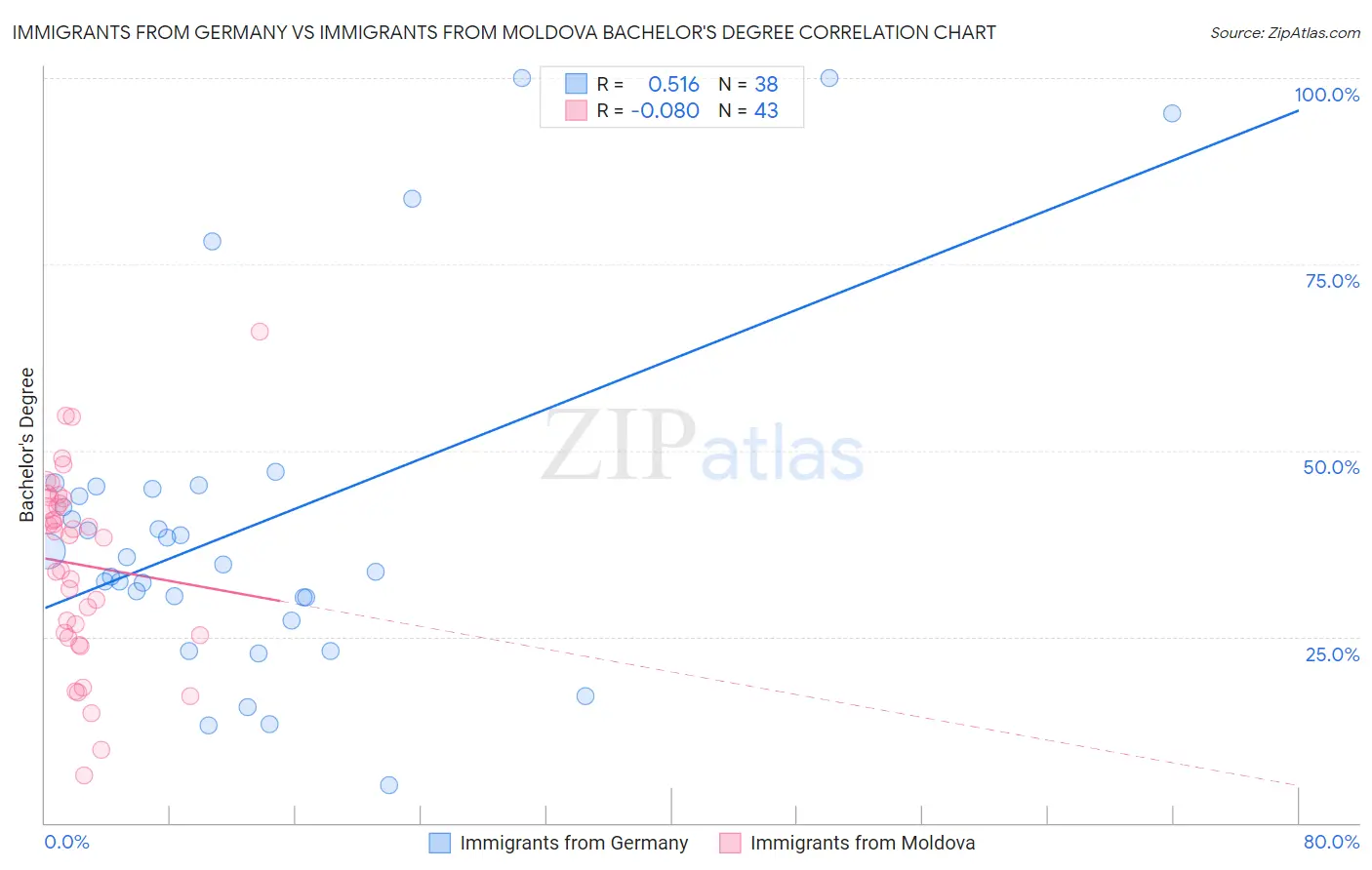 Immigrants from Germany vs Immigrants from Moldova Bachelor's Degree