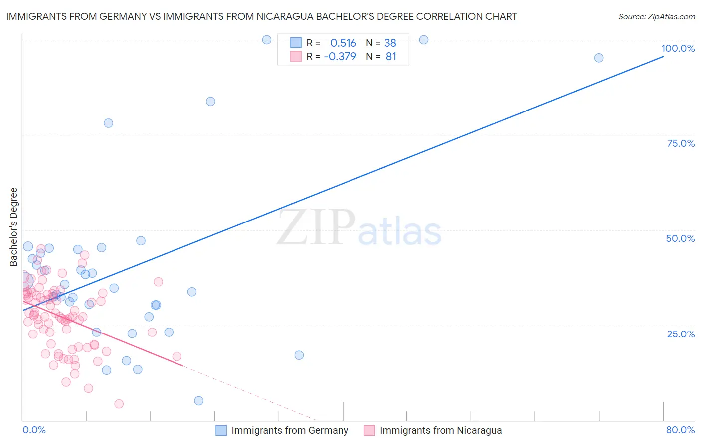 Immigrants from Germany vs Immigrants from Nicaragua Bachelor's Degree
