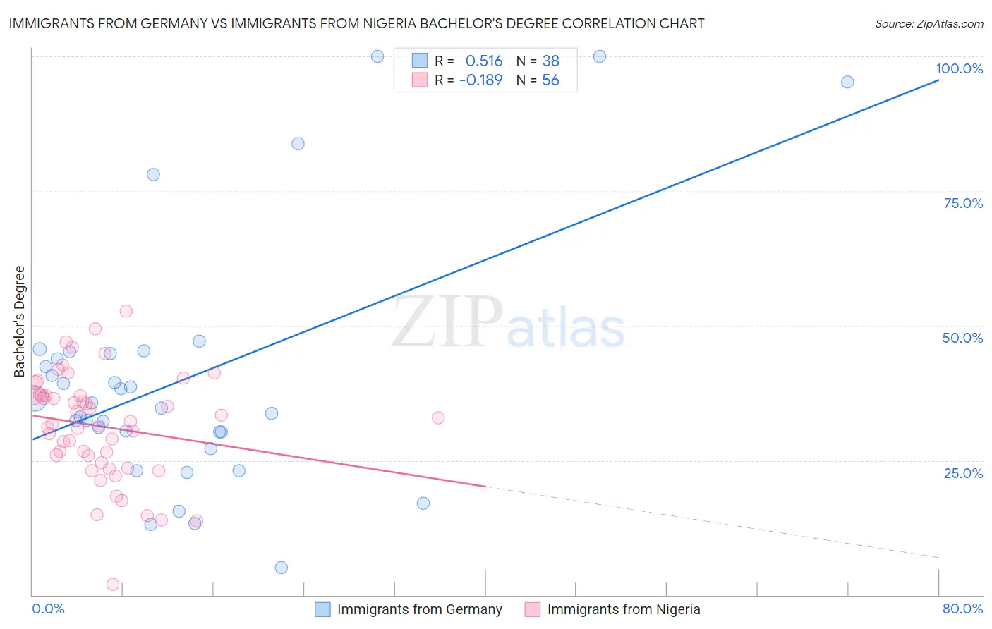 Immigrants from Germany vs Immigrants from Nigeria Bachelor's Degree